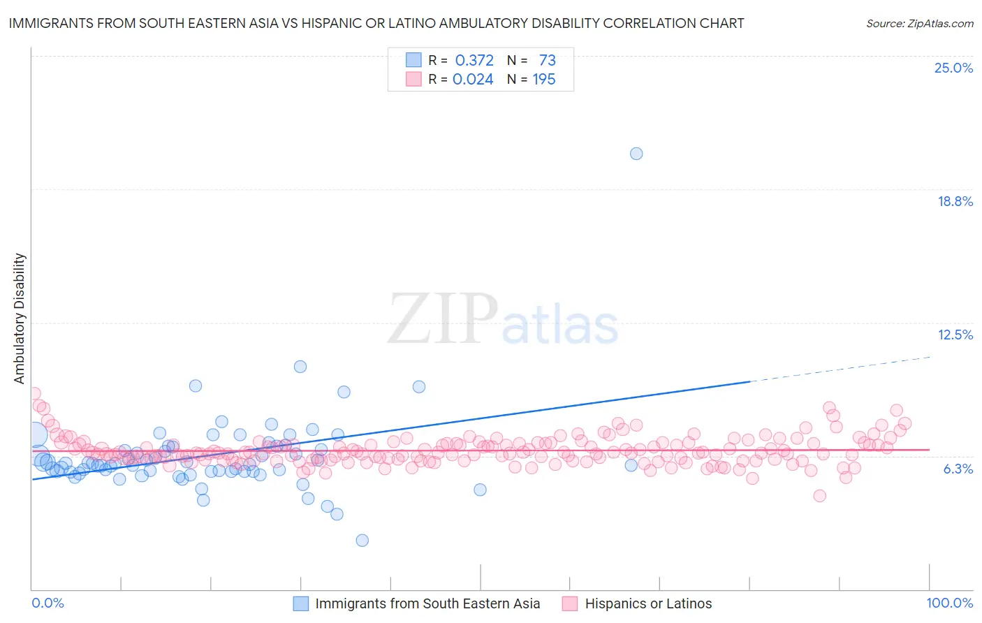 Immigrants from South Eastern Asia vs Hispanic or Latino Ambulatory Disability