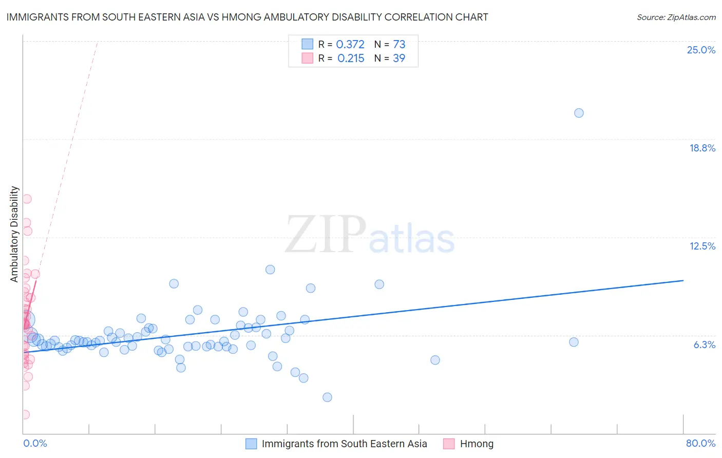 Immigrants from South Eastern Asia vs Hmong Ambulatory Disability