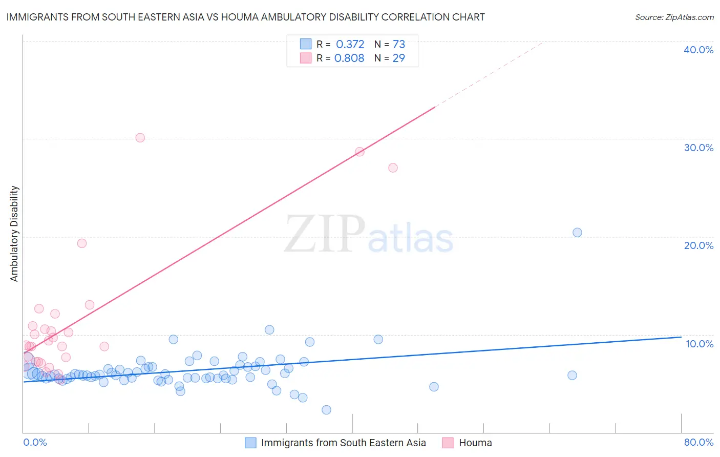 Immigrants from South Eastern Asia vs Houma Ambulatory Disability