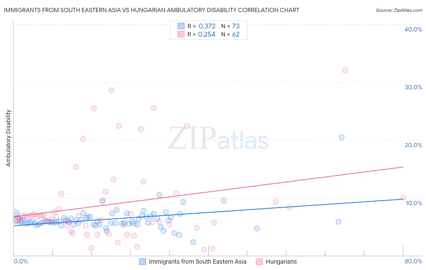 Immigrants from South Eastern Asia vs Hungarian Ambulatory Disability