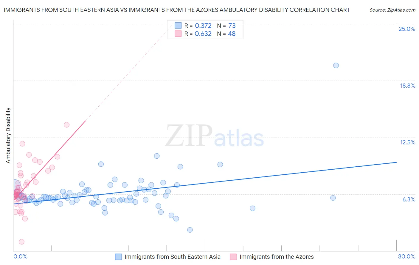 Immigrants from South Eastern Asia vs Immigrants from the Azores Ambulatory Disability