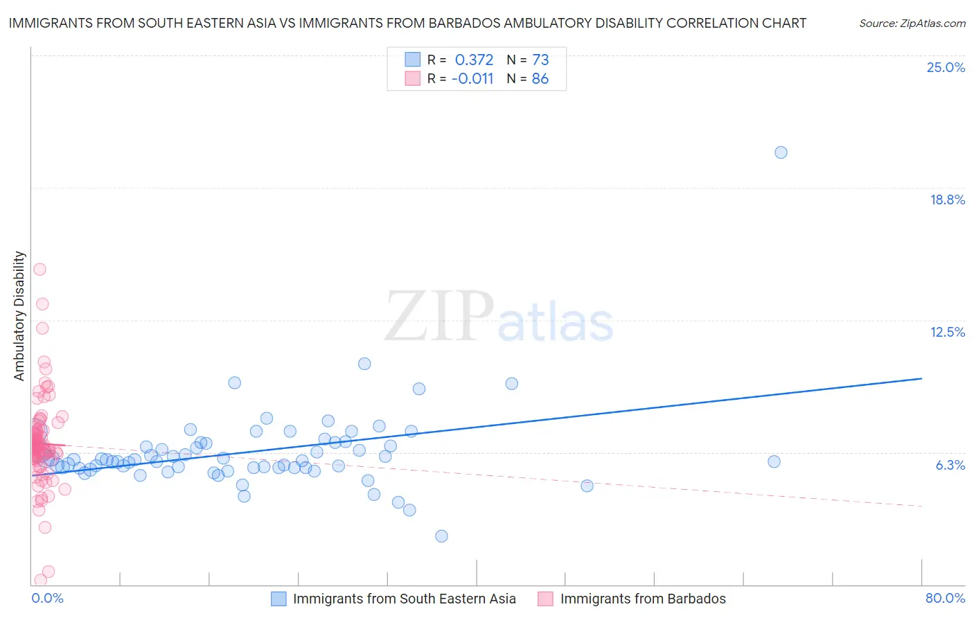 Immigrants from South Eastern Asia vs Immigrants from Barbados Ambulatory Disability