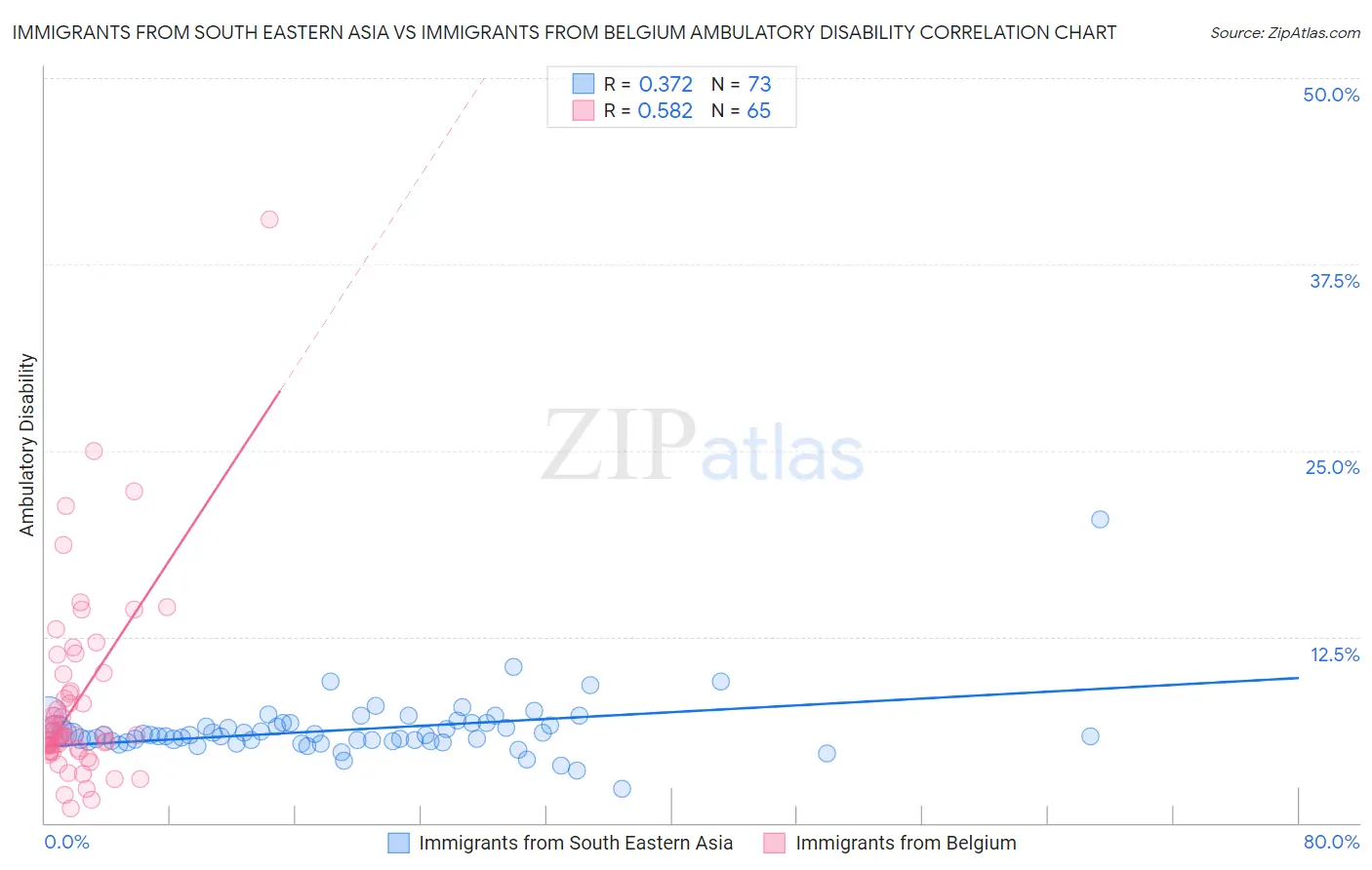 Immigrants from South Eastern Asia vs Immigrants from Belgium Ambulatory Disability