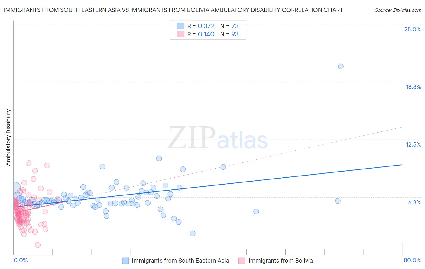 Immigrants from South Eastern Asia vs Immigrants from Bolivia Ambulatory Disability