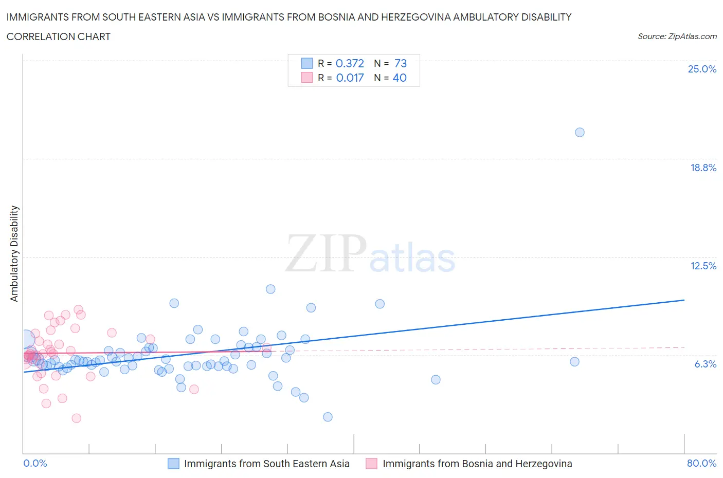 Immigrants from South Eastern Asia vs Immigrants from Bosnia and Herzegovina Ambulatory Disability