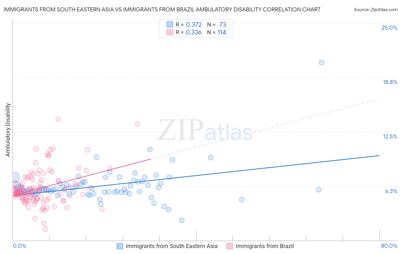 Immigrants from South Eastern Asia vs Immigrants from Brazil Ambulatory Disability