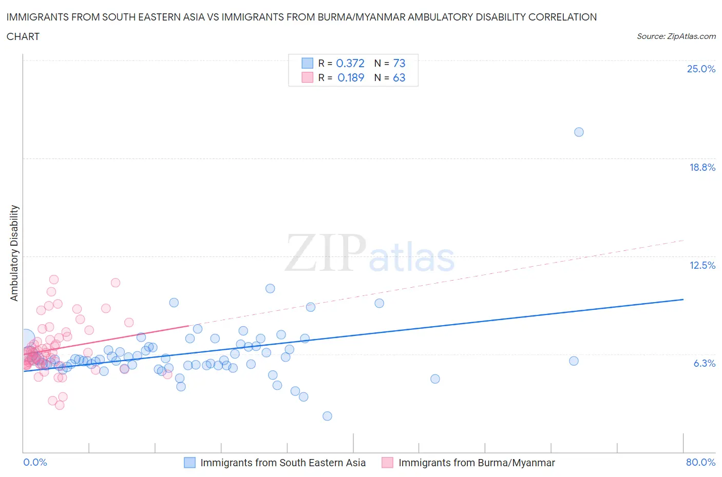 Immigrants from South Eastern Asia vs Immigrants from Burma/Myanmar Ambulatory Disability