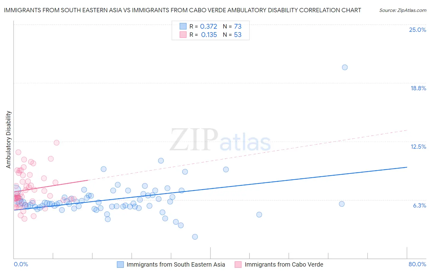 Immigrants from South Eastern Asia vs Immigrants from Cabo Verde Ambulatory Disability