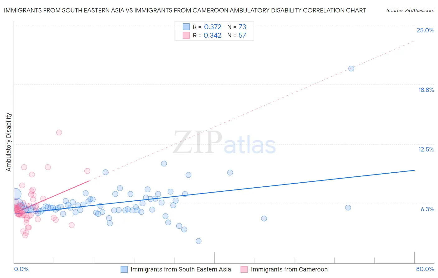 Immigrants from South Eastern Asia vs Immigrants from Cameroon Ambulatory Disability
