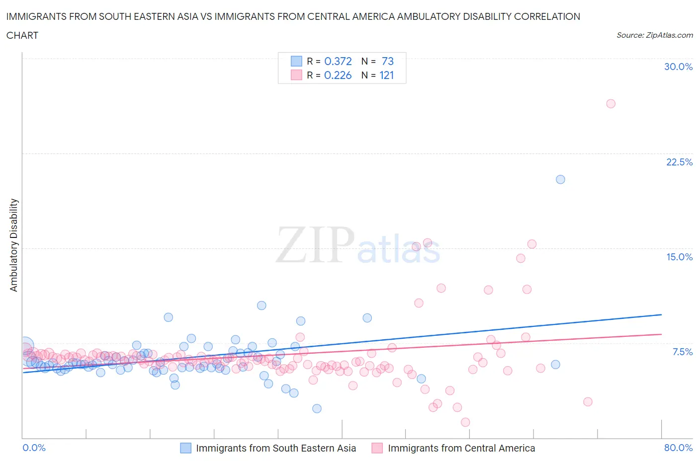 Immigrants from South Eastern Asia vs Immigrants from Central America Ambulatory Disability