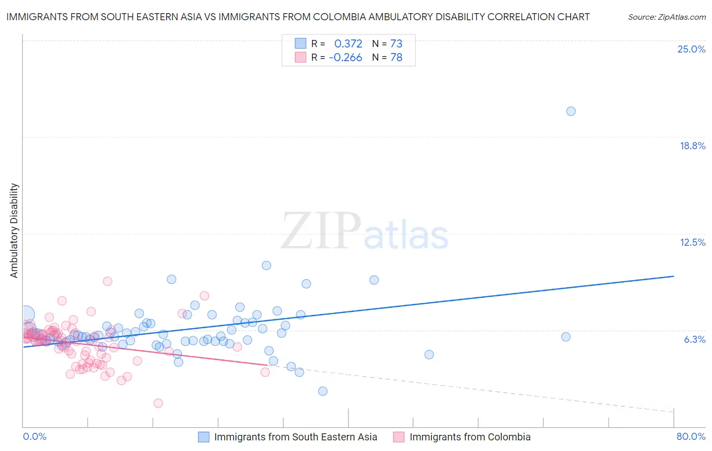 Immigrants from South Eastern Asia vs Immigrants from Colombia Ambulatory Disability