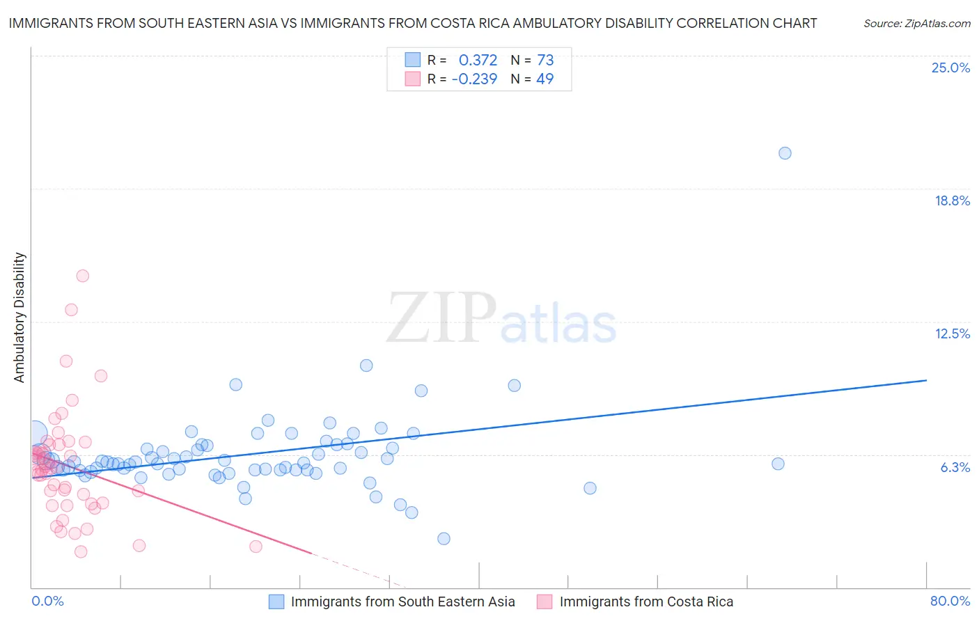 Immigrants from South Eastern Asia vs Immigrants from Costa Rica Ambulatory Disability