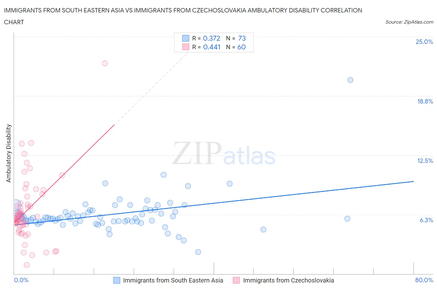 Immigrants from South Eastern Asia vs Immigrants from Czechoslovakia Ambulatory Disability