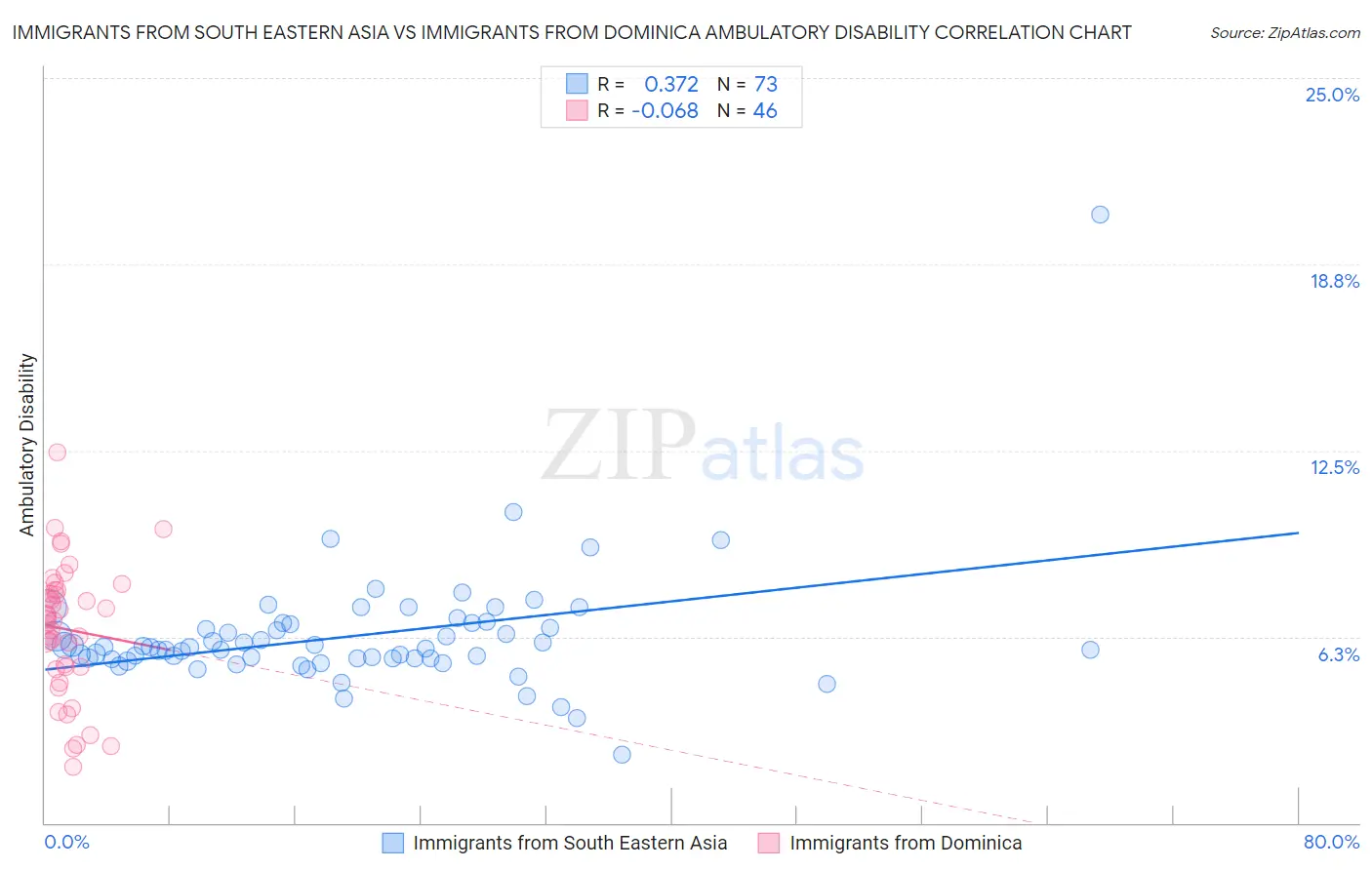 Immigrants from South Eastern Asia vs Immigrants from Dominica Ambulatory Disability