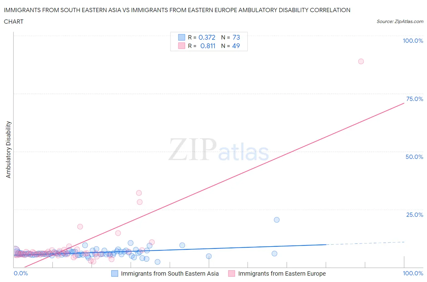 Immigrants from South Eastern Asia vs Immigrants from Eastern Europe Ambulatory Disability