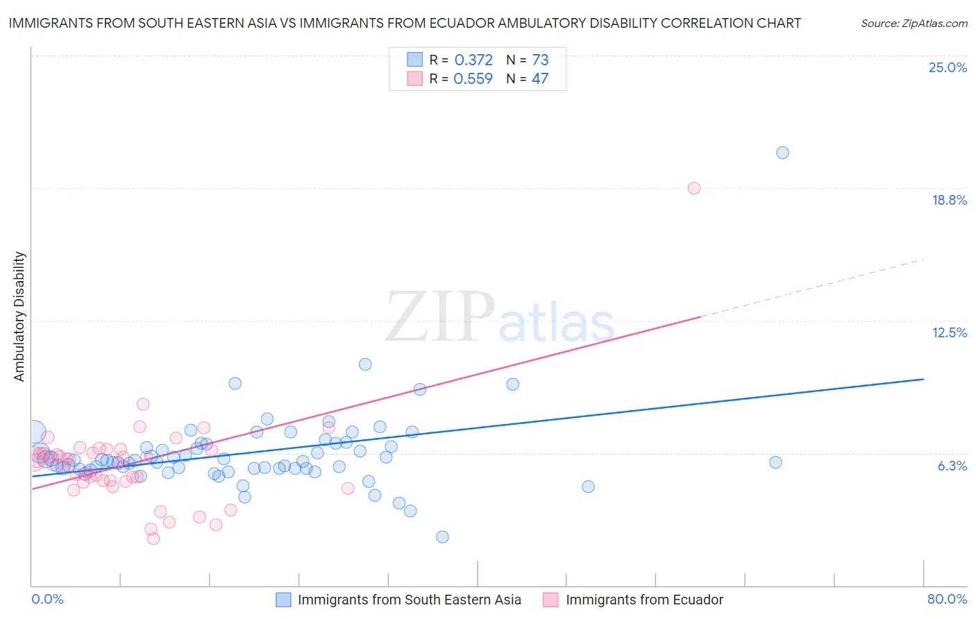 Immigrants from South Eastern Asia vs Immigrants from Ecuador Ambulatory Disability
