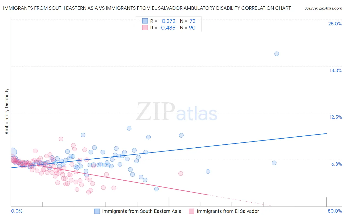 Immigrants from South Eastern Asia vs Immigrants from El Salvador Ambulatory Disability