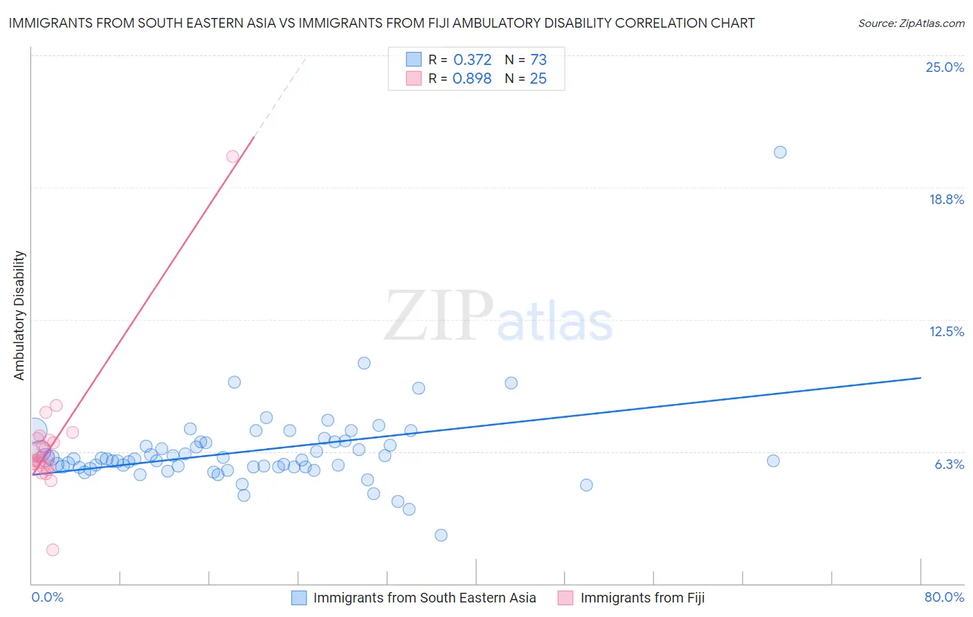Immigrants from South Eastern Asia vs Immigrants from Fiji Ambulatory Disability