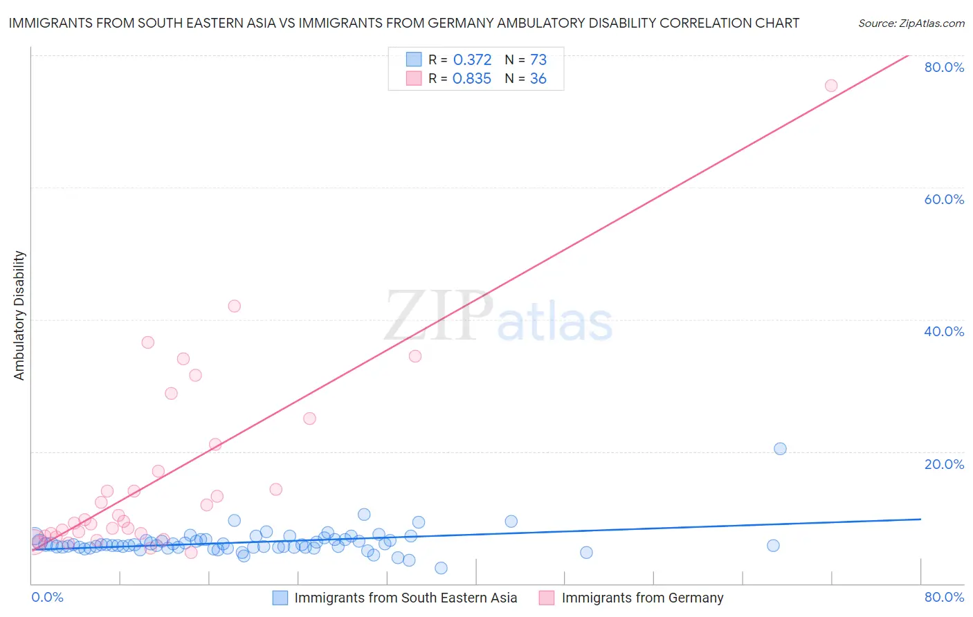 Immigrants from South Eastern Asia vs Immigrants from Germany Ambulatory Disability