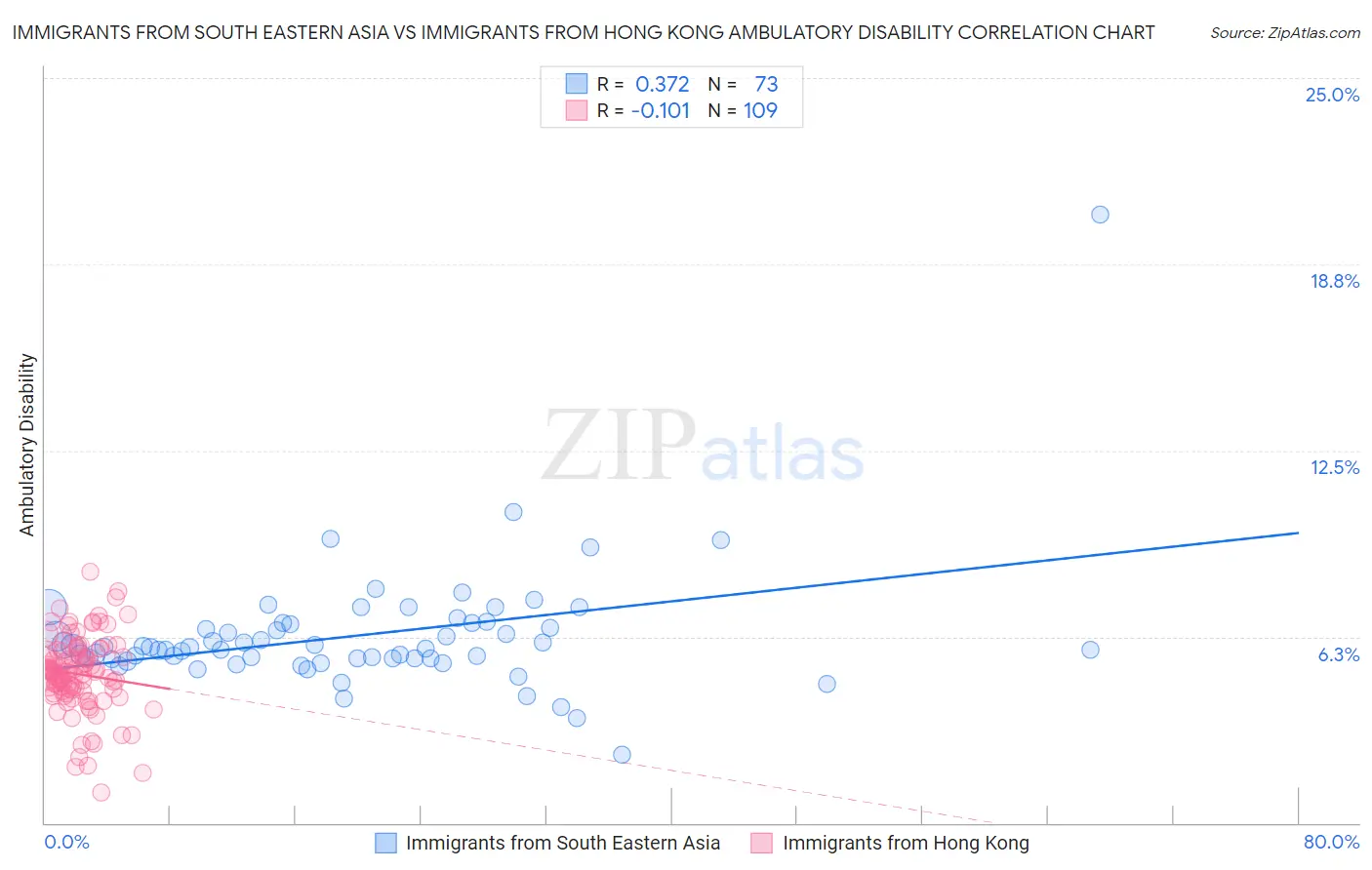 Immigrants from South Eastern Asia vs Immigrants from Hong Kong Ambulatory Disability