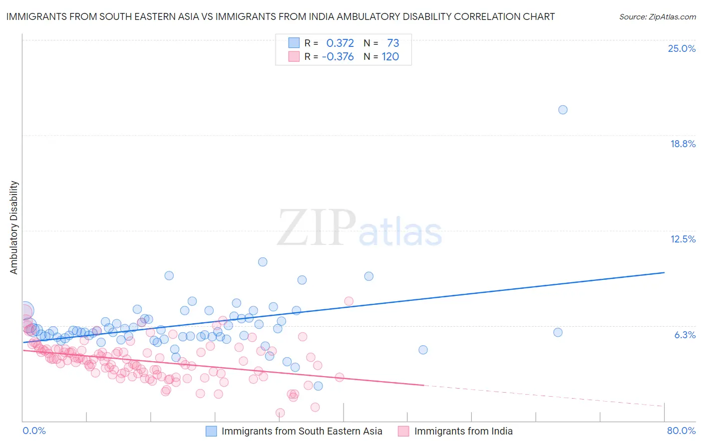 Immigrants from South Eastern Asia vs Immigrants from India Ambulatory Disability