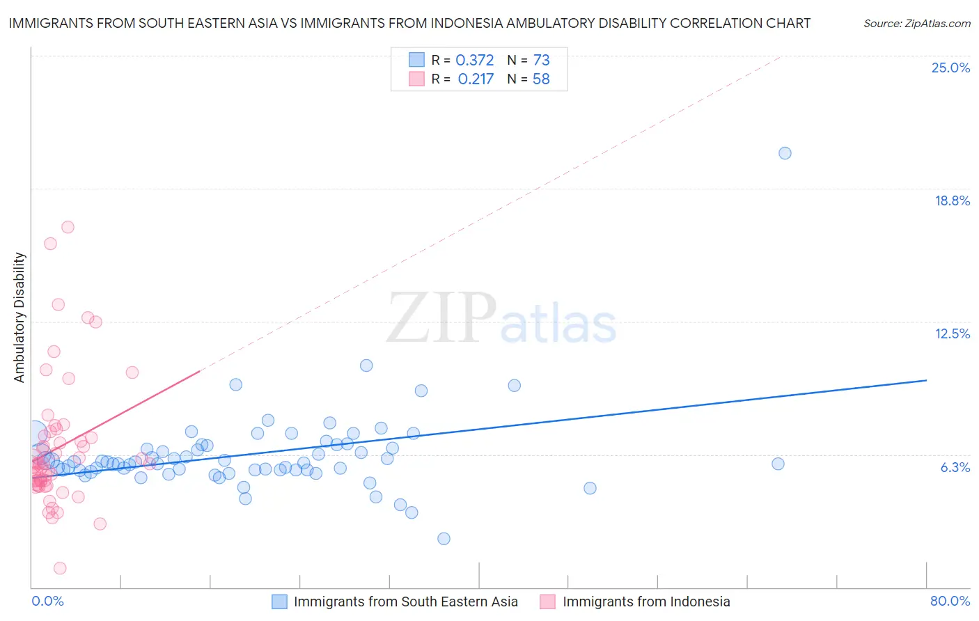Immigrants from South Eastern Asia vs Immigrants from Indonesia Ambulatory Disability