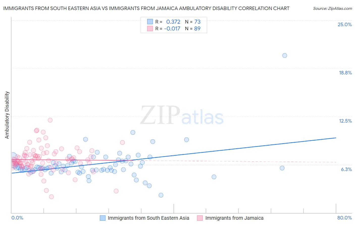 Immigrants from South Eastern Asia vs Immigrants from Jamaica Ambulatory Disability