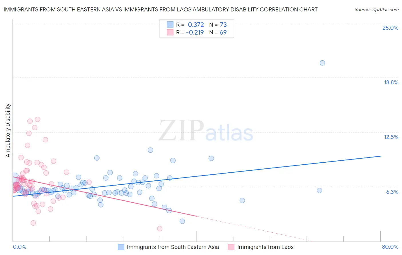 Immigrants from South Eastern Asia vs Immigrants from Laos Ambulatory Disability