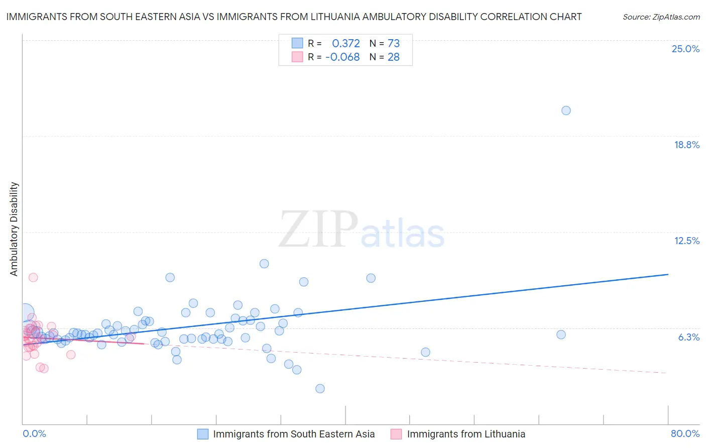 Immigrants from South Eastern Asia vs Immigrants from Lithuania Ambulatory Disability