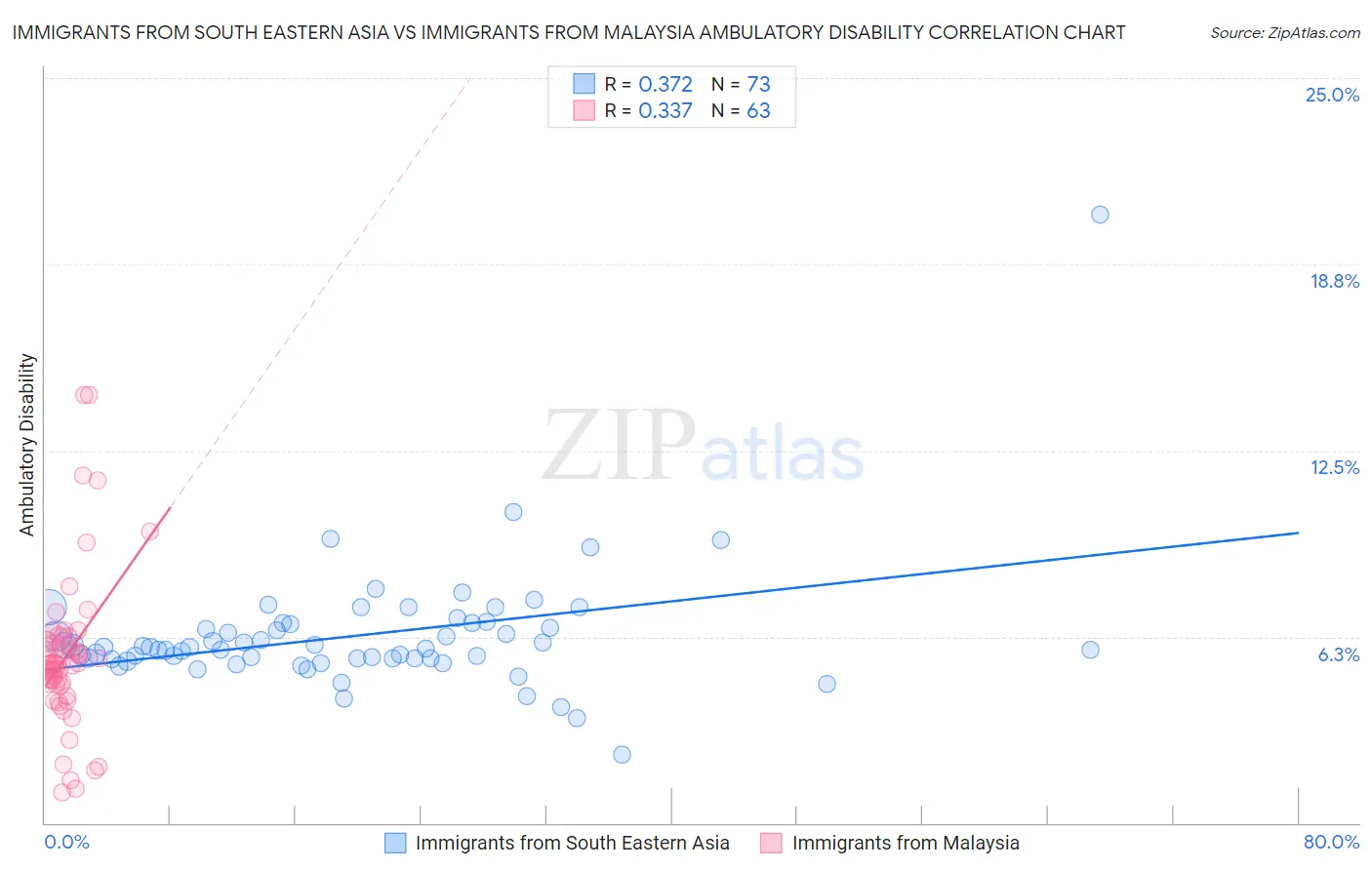 Immigrants from South Eastern Asia vs Immigrants from Malaysia Ambulatory Disability