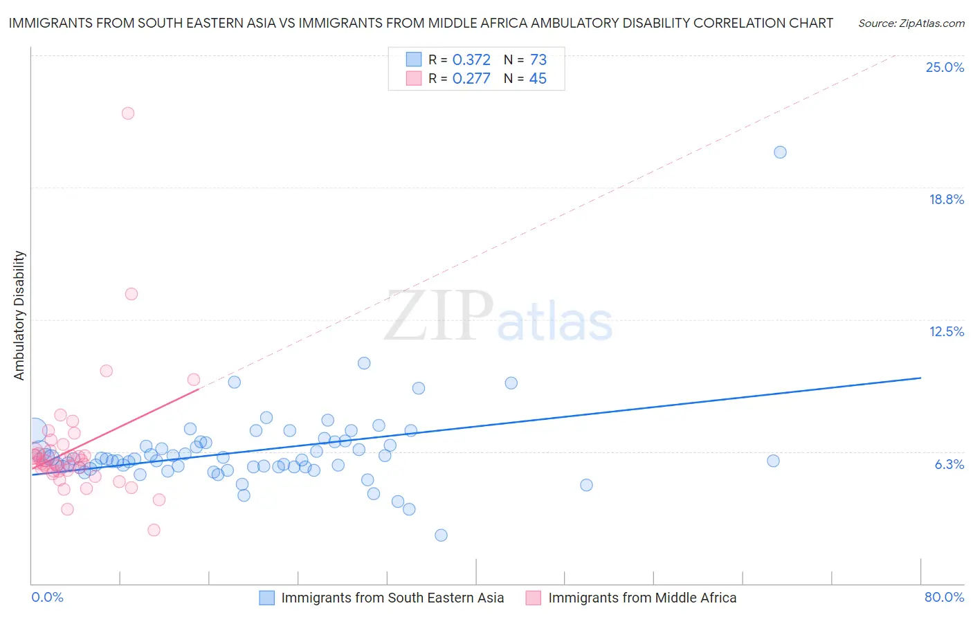 Immigrants from South Eastern Asia vs Immigrants from Middle Africa Ambulatory Disability