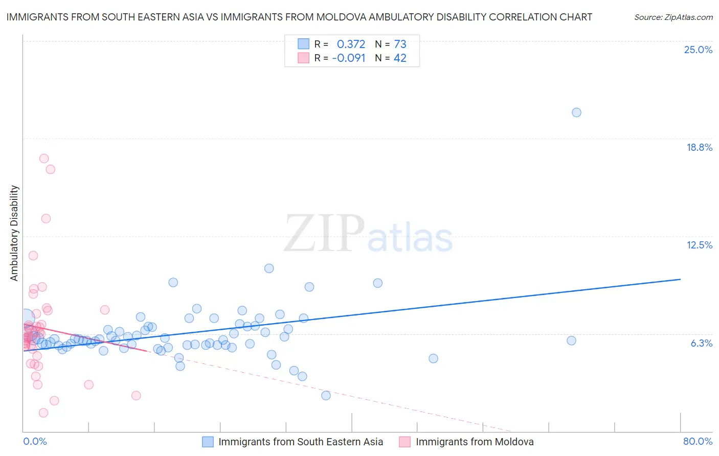 Immigrants from South Eastern Asia vs Immigrants from Moldova Ambulatory Disability