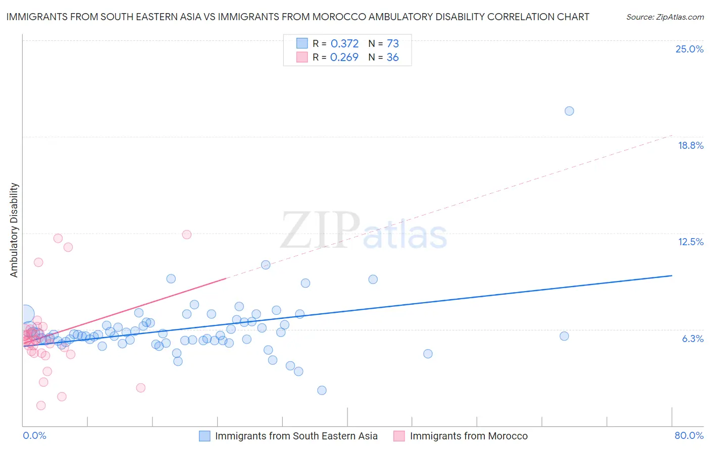 Immigrants from South Eastern Asia vs Immigrants from Morocco Ambulatory Disability