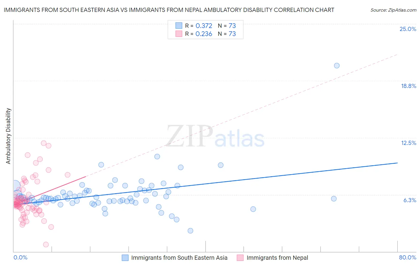 Immigrants from South Eastern Asia vs Immigrants from Nepal Ambulatory Disability