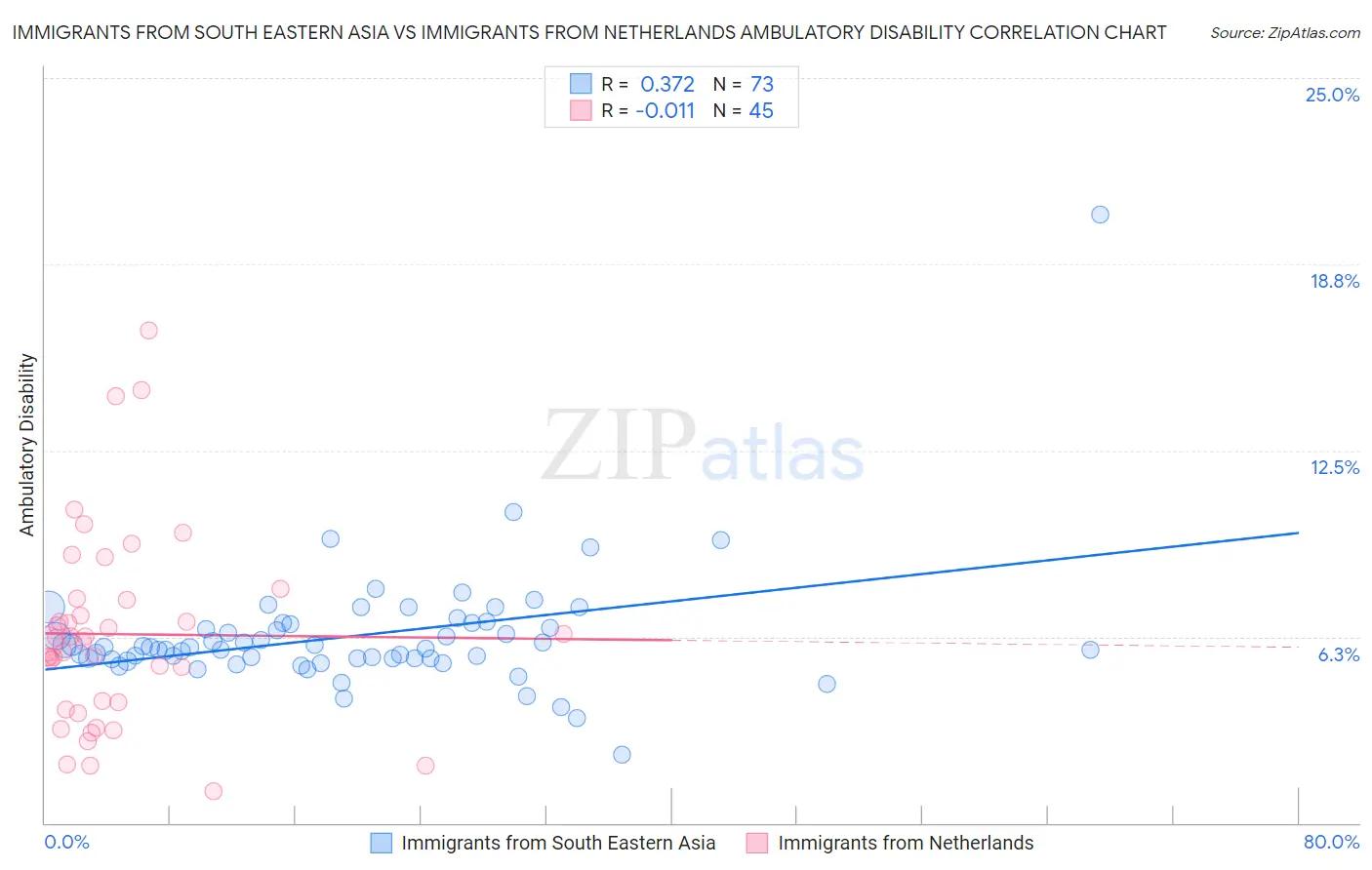 Immigrants from South Eastern Asia vs Immigrants from Netherlands Ambulatory Disability