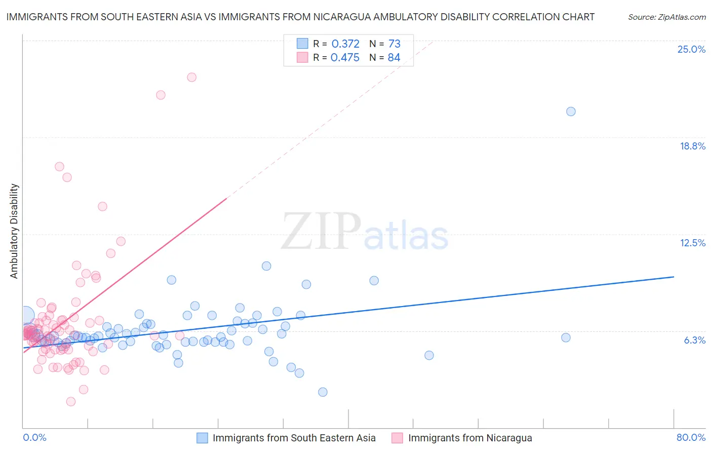 Immigrants from South Eastern Asia vs Immigrants from Nicaragua Ambulatory Disability