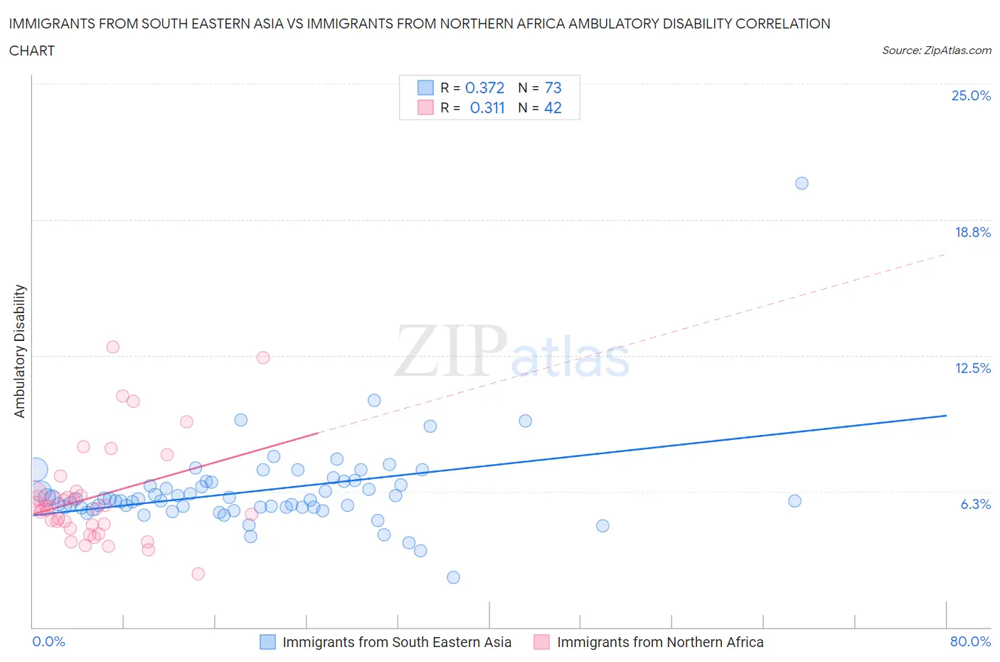 Immigrants from South Eastern Asia vs Immigrants from Northern Africa Ambulatory Disability