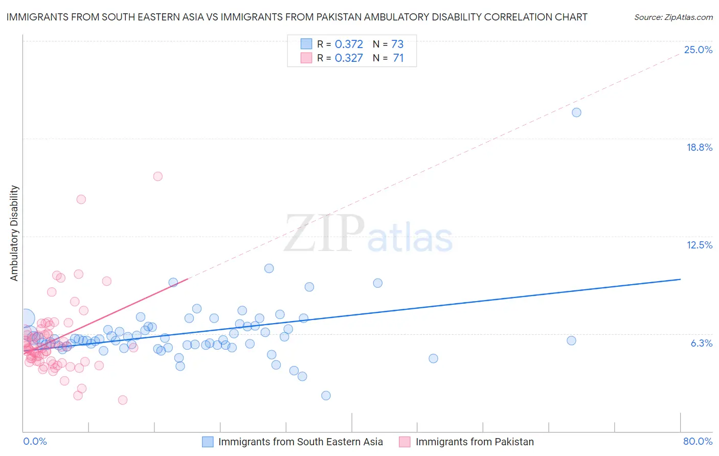Immigrants from South Eastern Asia vs Immigrants from Pakistan Ambulatory Disability