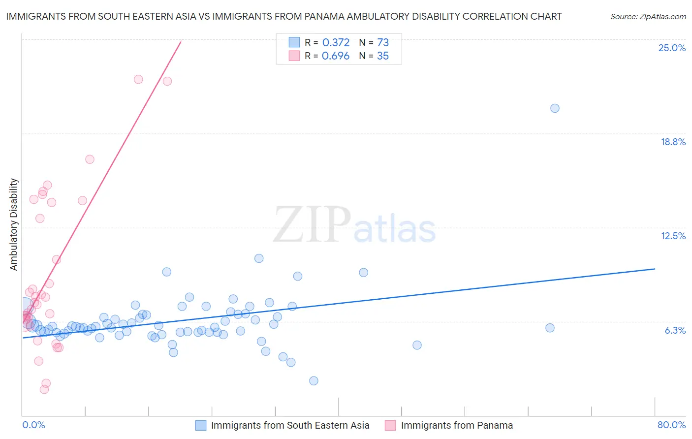 Immigrants from South Eastern Asia vs Immigrants from Panama Ambulatory Disability