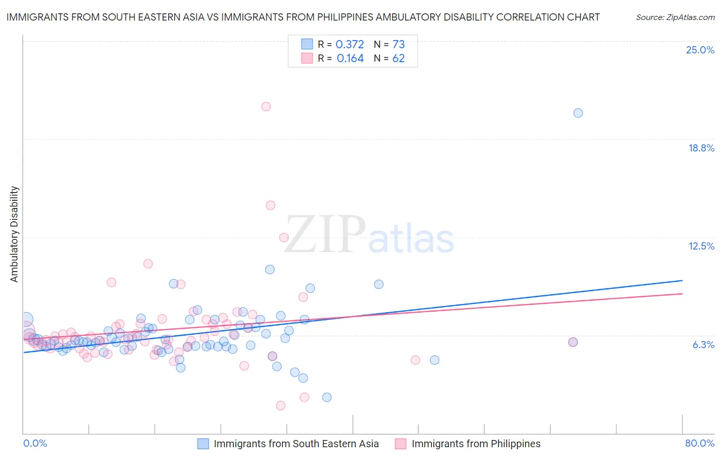 Immigrants from South Eastern Asia vs Immigrants from Philippines Ambulatory Disability