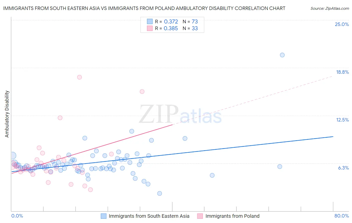 Immigrants from South Eastern Asia vs Immigrants from Poland Ambulatory Disability