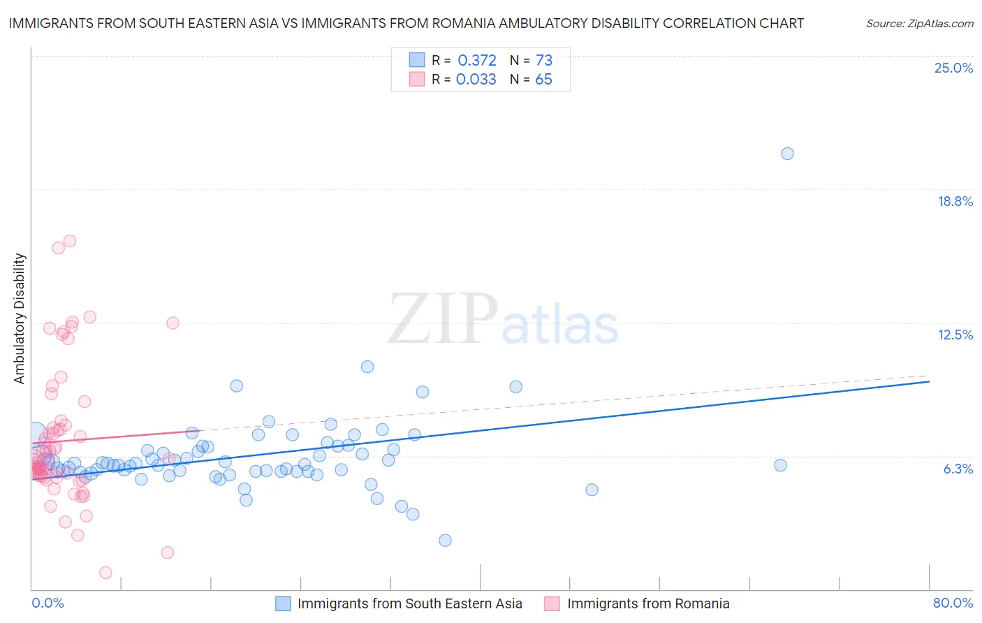 Immigrants from South Eastern Asia vs Immigrants from Romania Ambulatory Disability