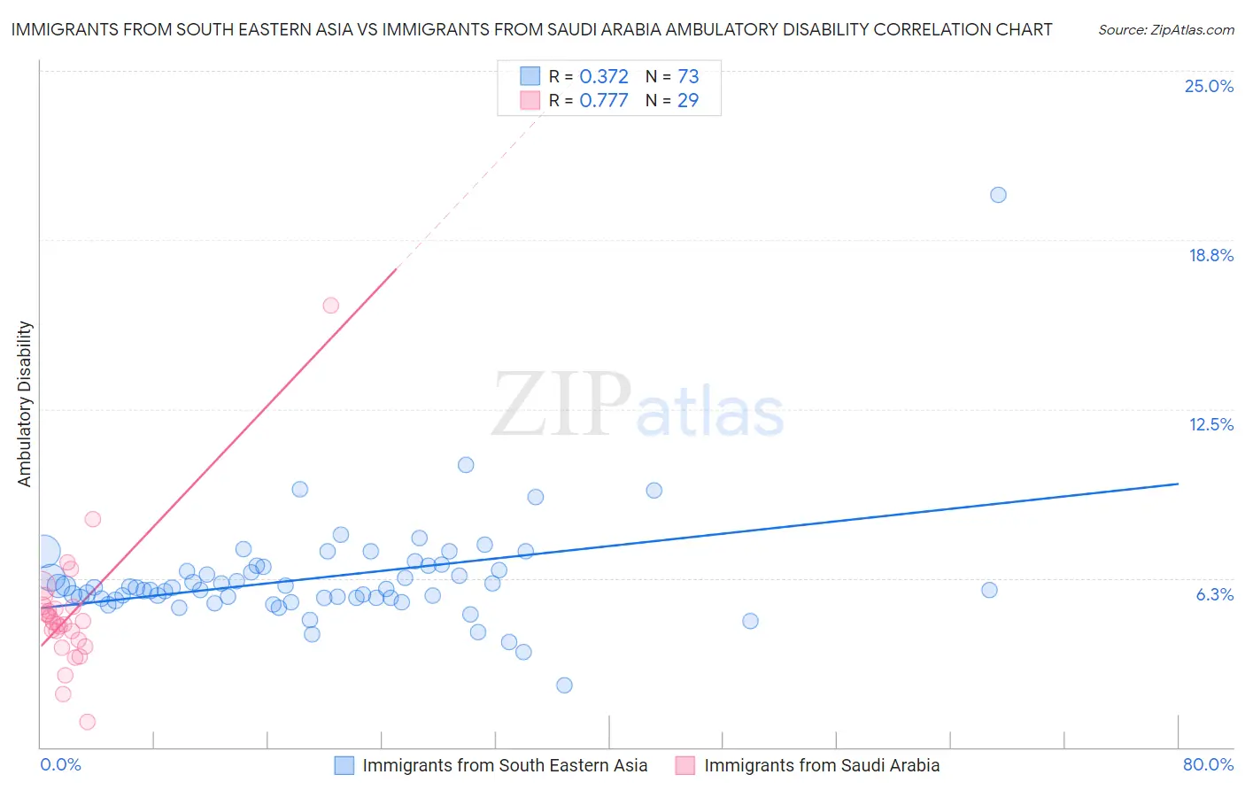 Immigrants from South Eastern Asia vs Immigrants from Saudi Arabia Ambulatory Disability