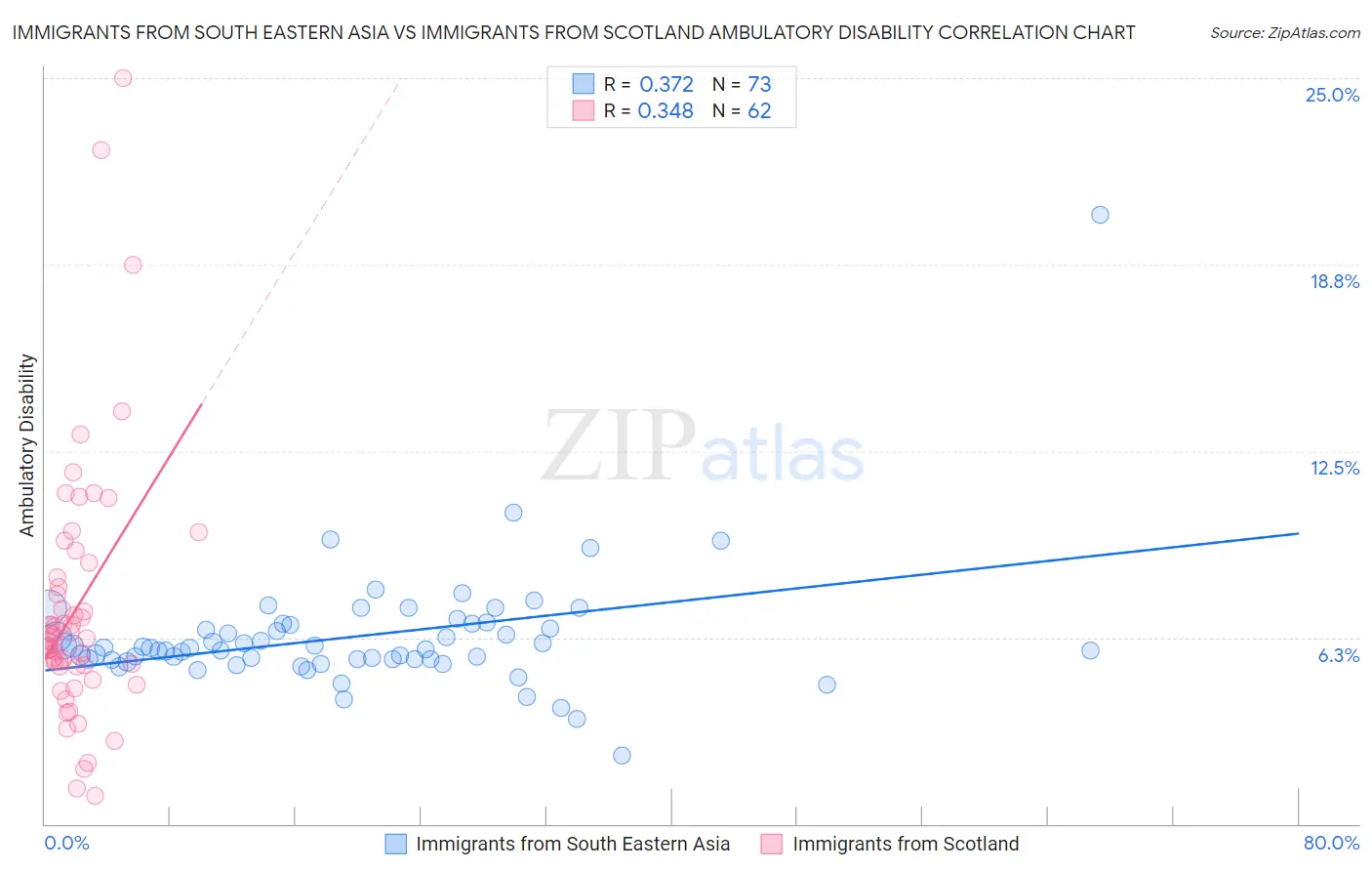 Immigrants from South Eastern Asia vs Immigrants from Scotland Ambulatory Disability