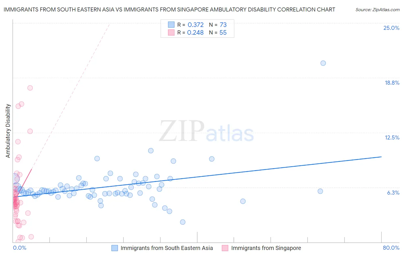 Immigrants from South Eastern Asia vs Immigrants from Singapore Ambulatory Disability