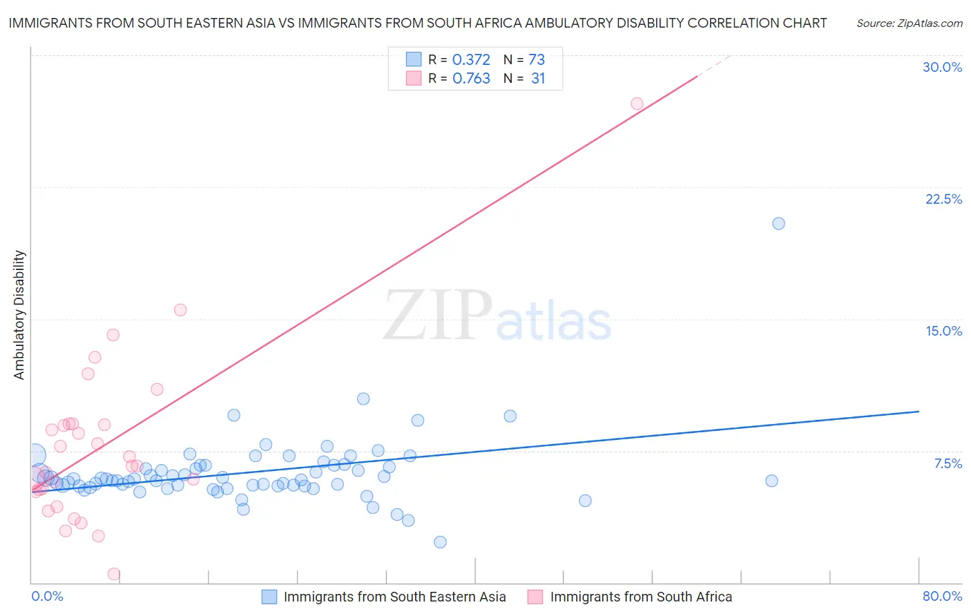 Immigrants from South Eastern Asia vs Immigrants from South Africa Ambulatory Disability