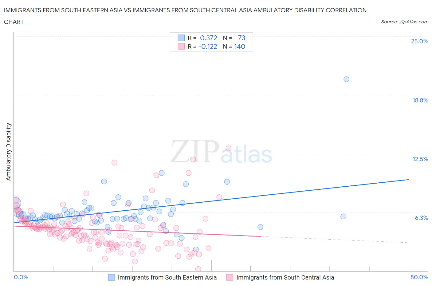 Immigrants from South Eastern Asia vs Immigrants from South Central Asia Ambulatory Disability