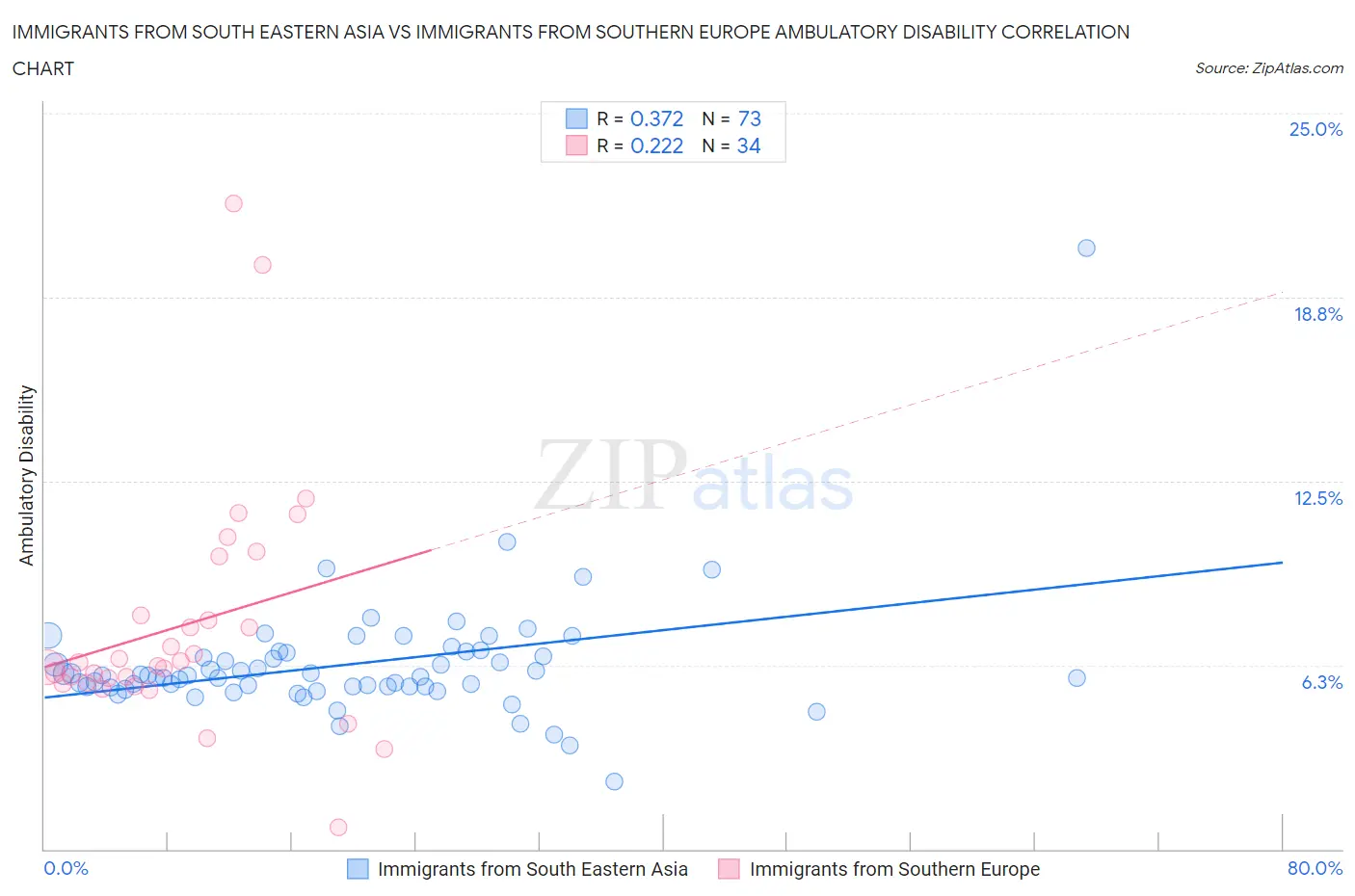 Immigrants from South Eastern Asia vs Immigrants from Southern Europe Ambulatory Disability