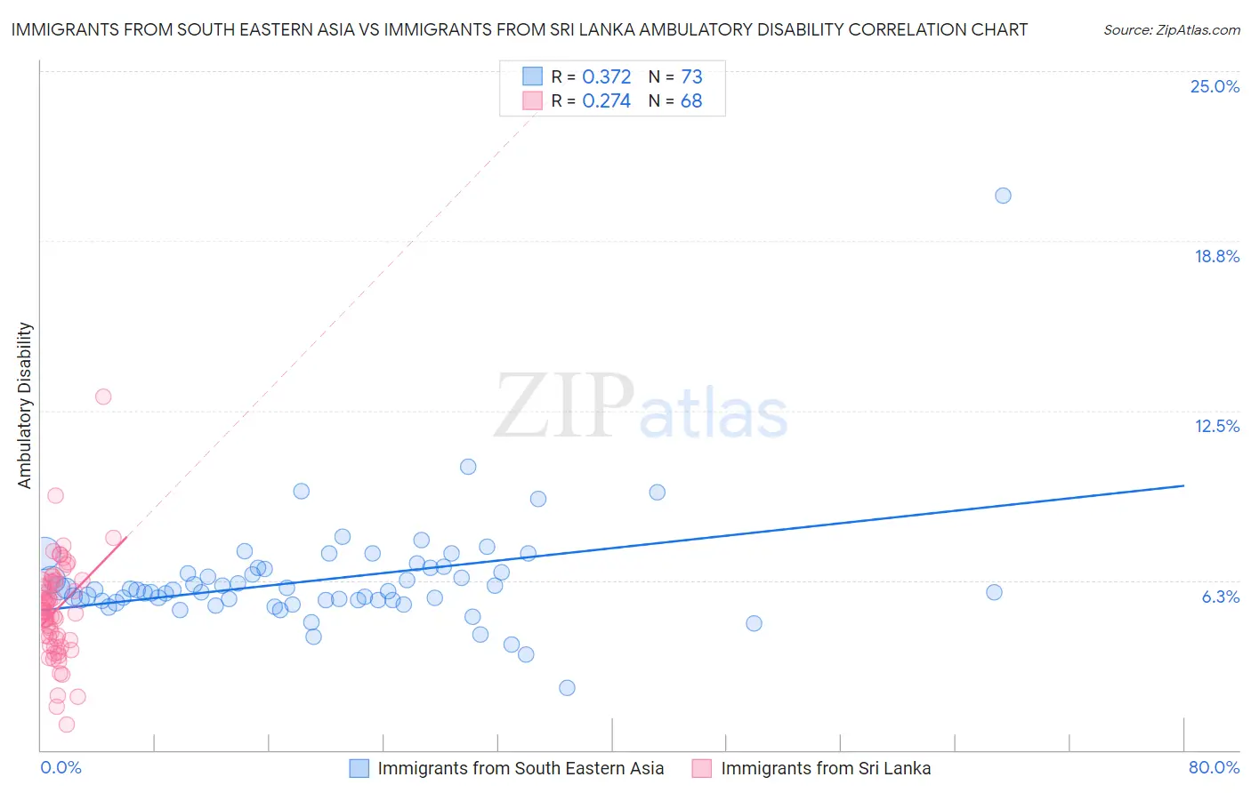 Immigrants from South Eastern Asia vs Immigrants from Sri Lanka Ambulatory Disability