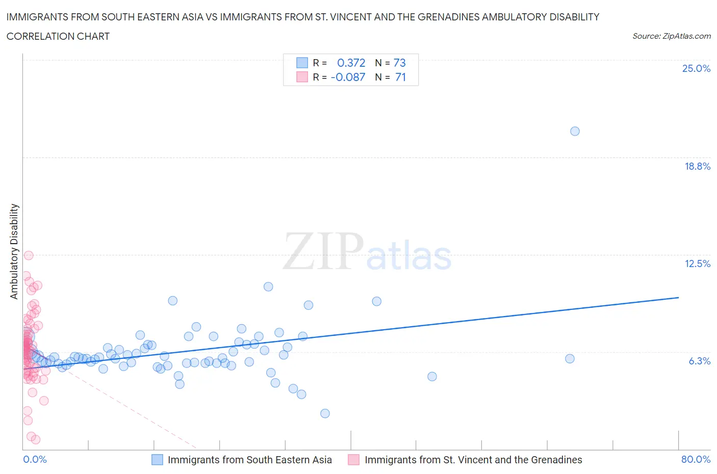 Immigrants from South Eastern Asia vs Immigrants from St. Vincent and the Grenadines Ambulatory Disability